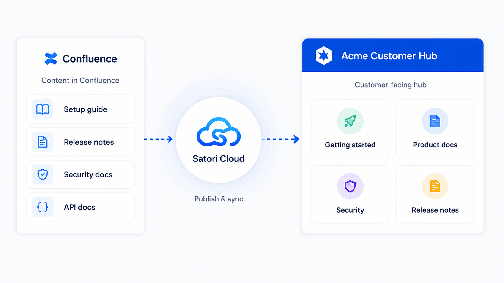 Confluence content published through Satori Cloud as a customer-facing hub