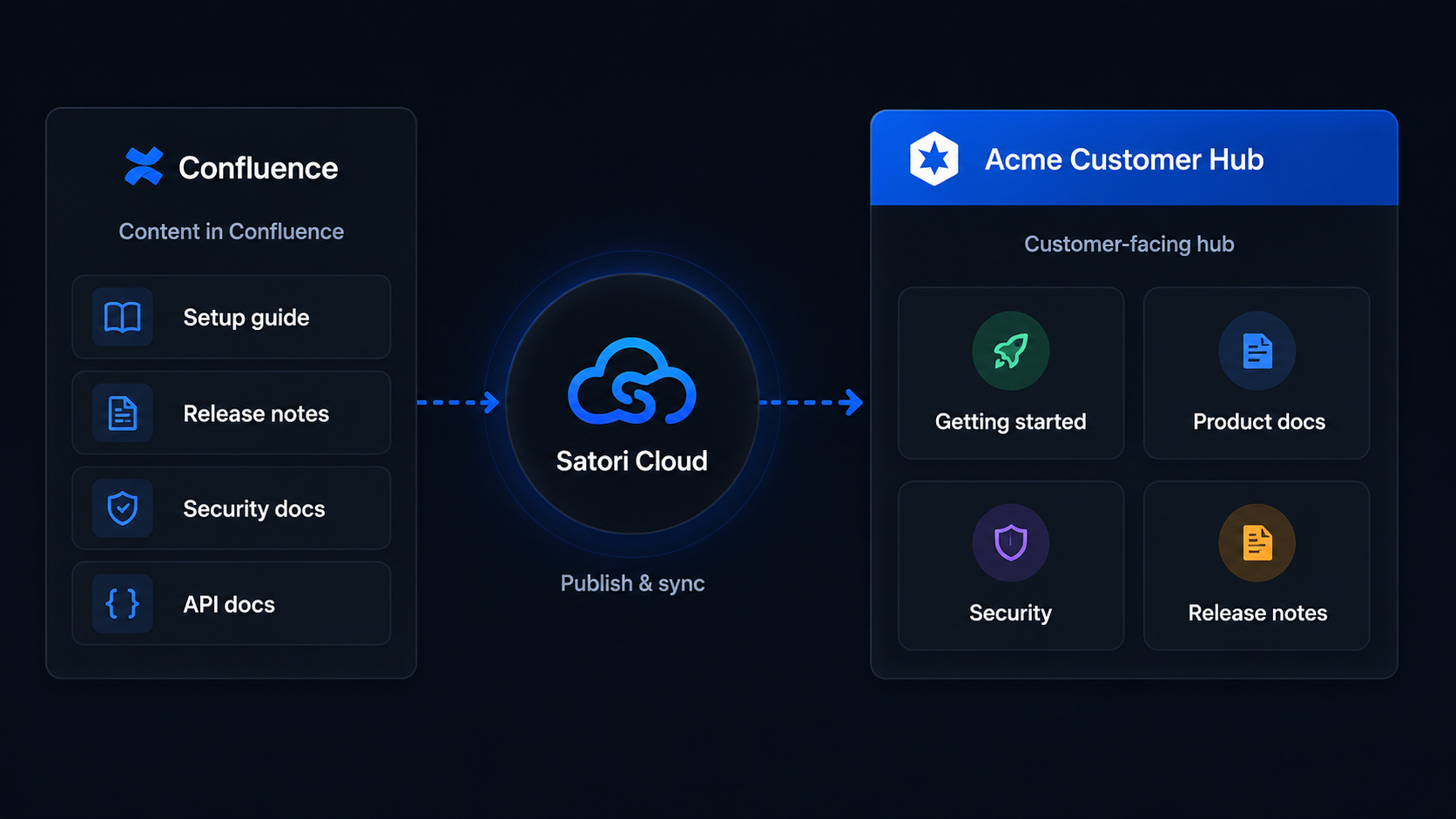 Confluence content published through Satori Cloud as a customer-facing hub in dark mode